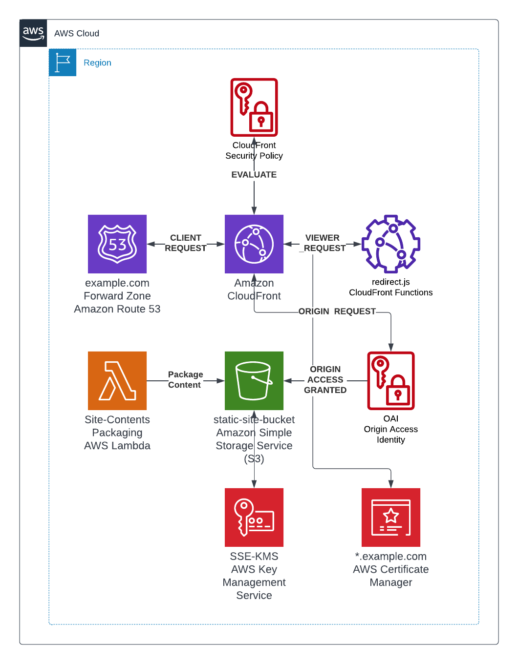 Solution Architecture Diagram