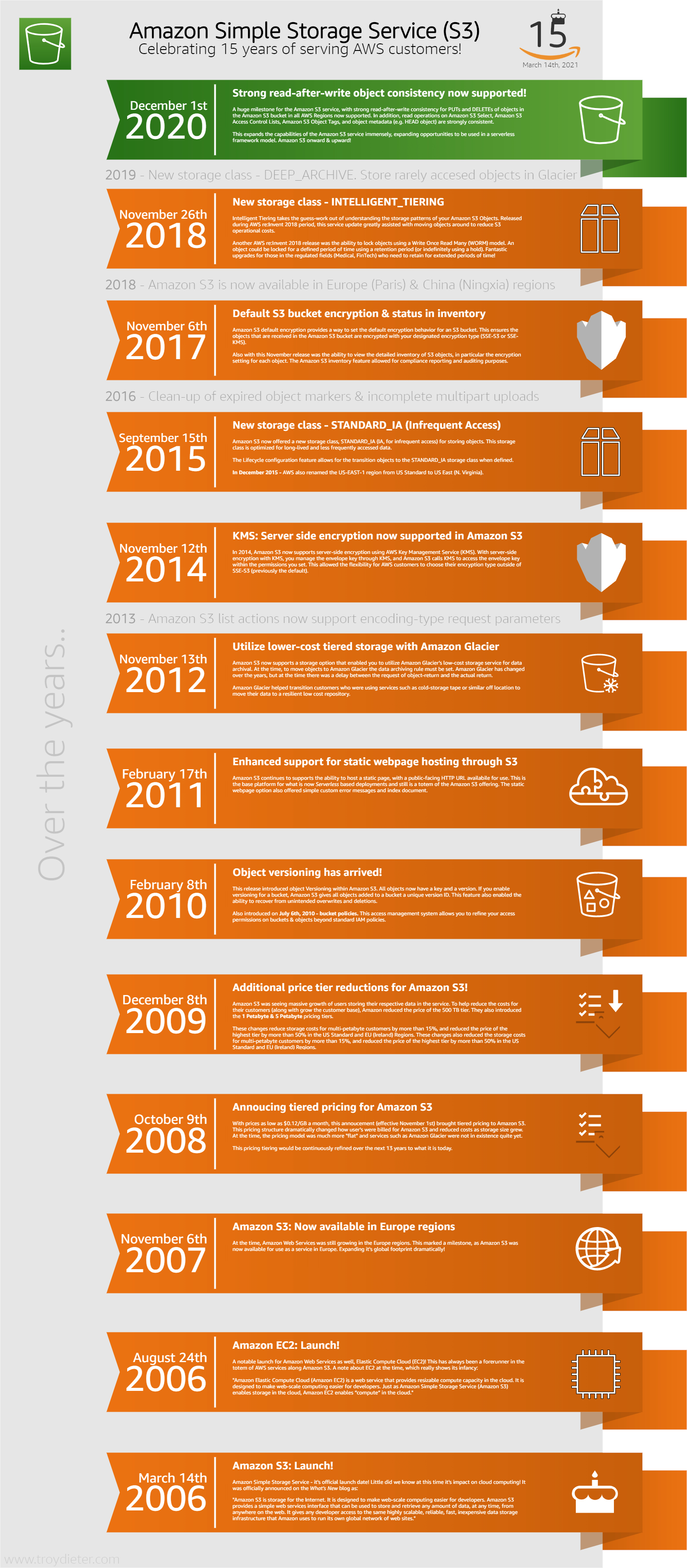 S3 Over the years